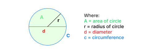 circle area diagram